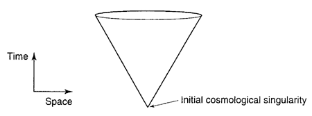 Fig. 1: Conical Representation of Standard Model Space-Time